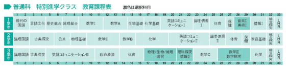 普通科 教育課程表1
